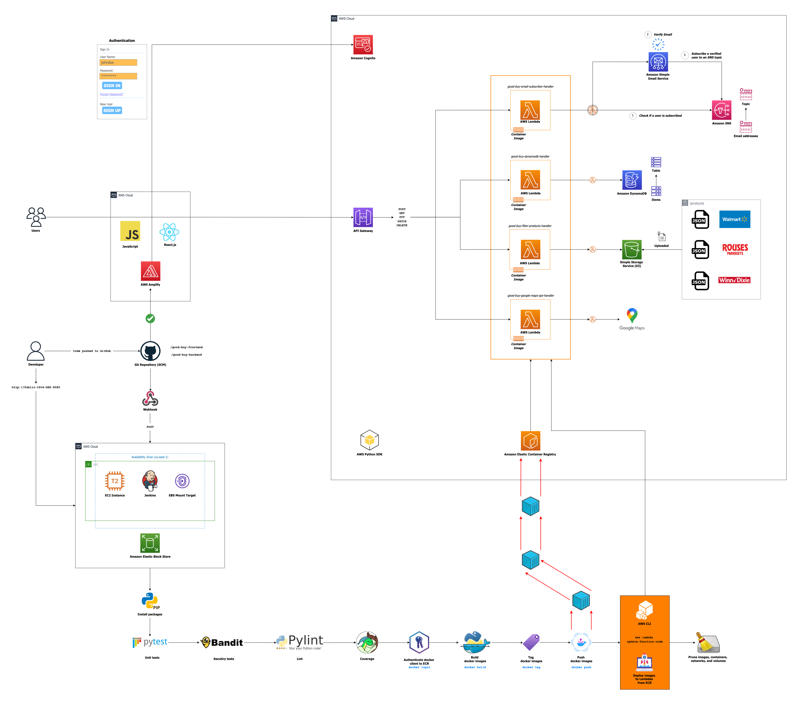 Good-Buy-Solution-Architecture