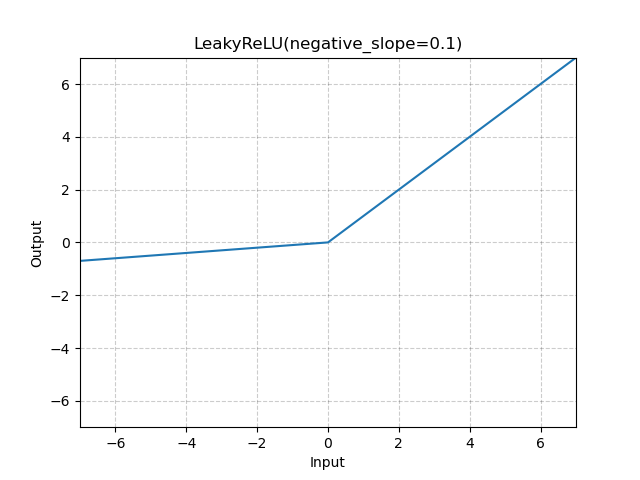 LeakyReLU