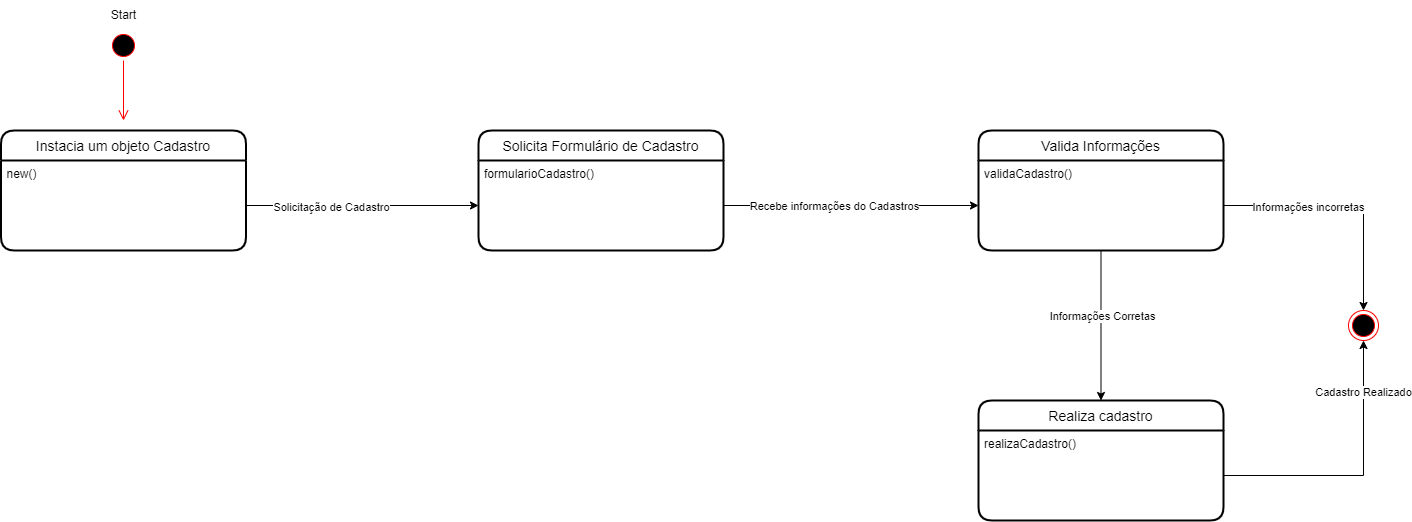 DiagramaEstadosFinal-Cadastro drawio