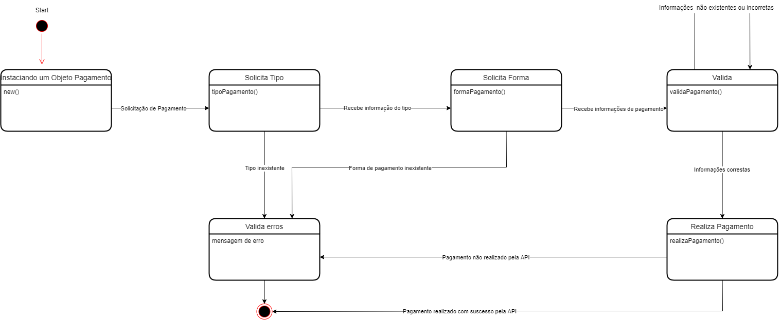 Diagrama de Estado Pagamemento - mestrelisboa/Projeto-de-Engenharia-de ...