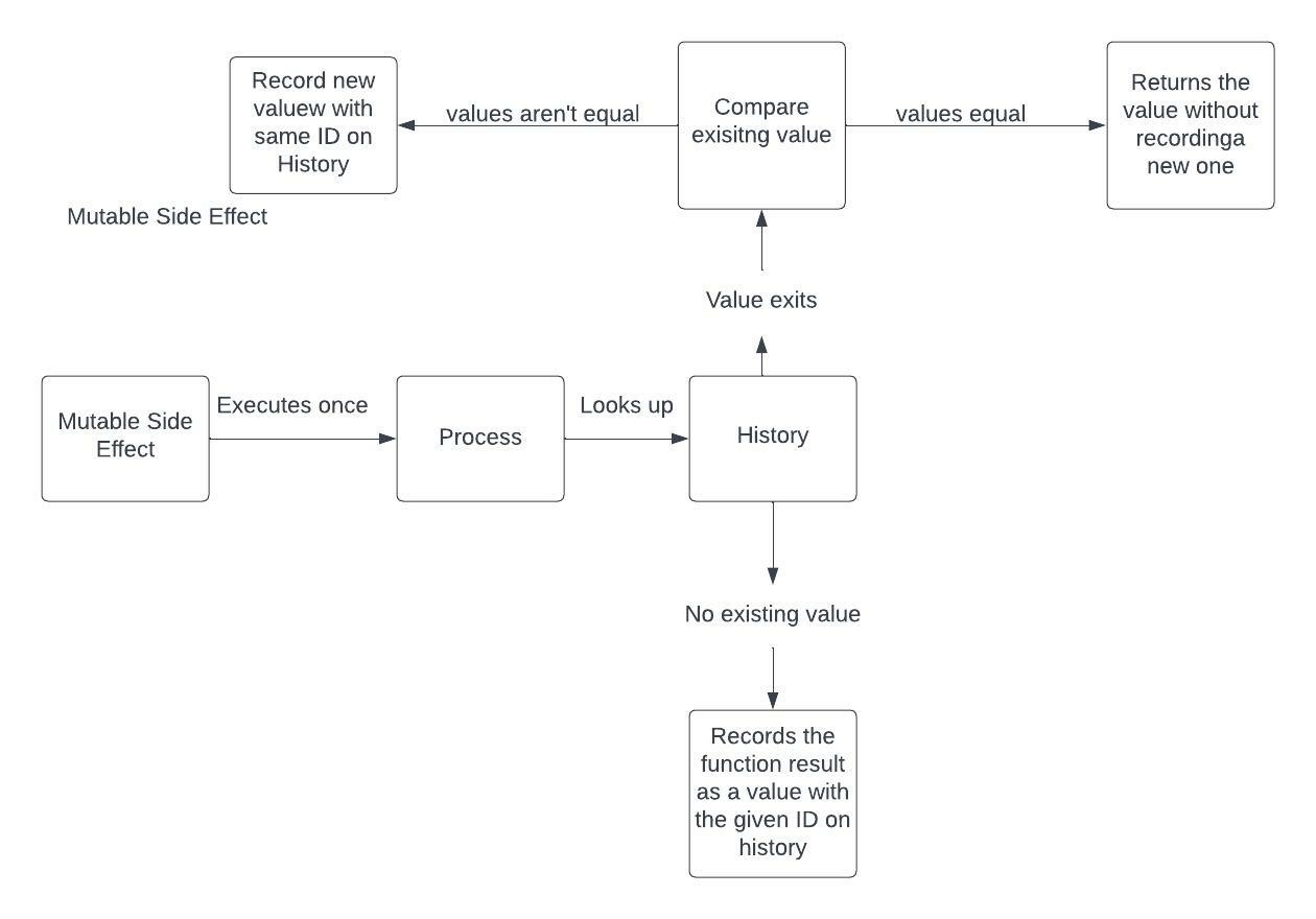 Diagram of mutable side effects