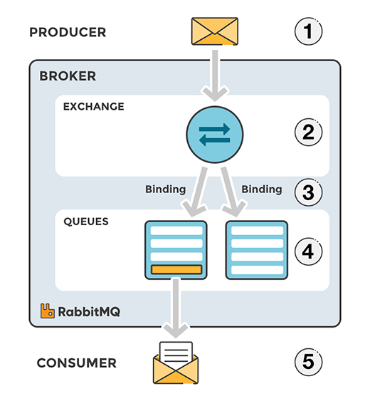 rabbitmq