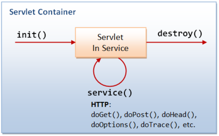 GitHub - roog23/Servlet: Servlet 정리