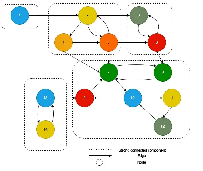GitHub - abaron10/Kosaraju_vs_Tarjan: Project to compare the execution ...