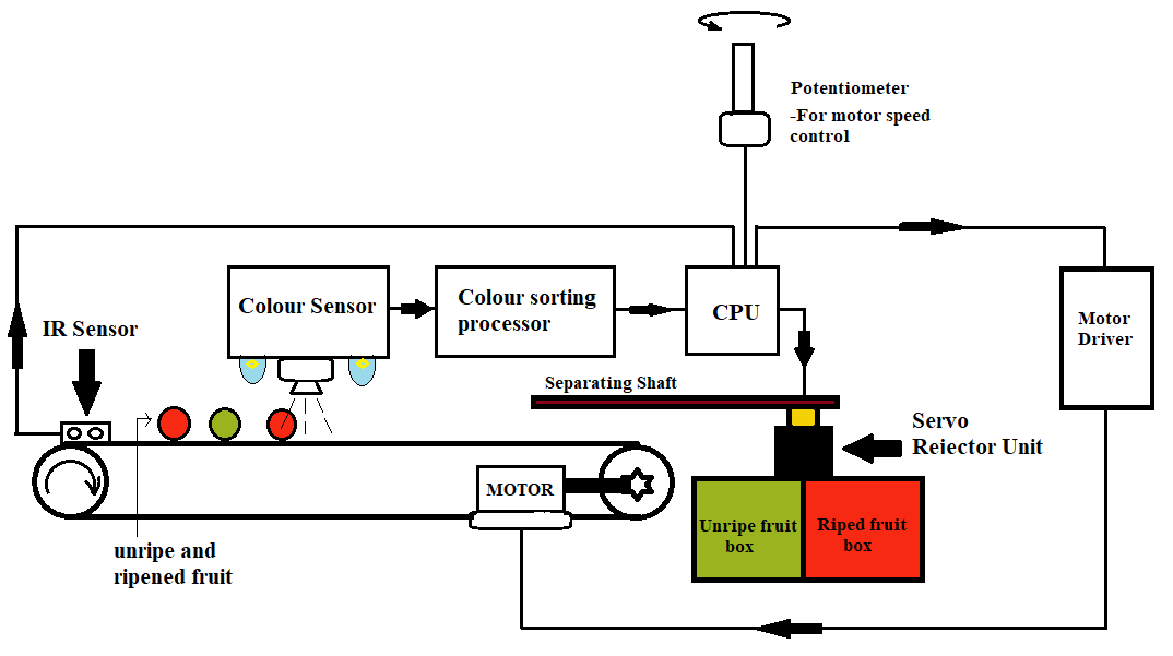 GitHub - Priyanshu3112/Arduino-based-Fruit-sorting-machine-using-colour ...