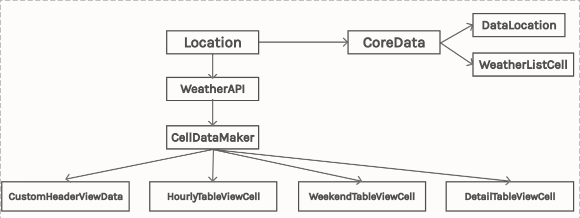 GitHub - Hyeongyu-IM/WeatherApp-Clone: SideProject · GitHub