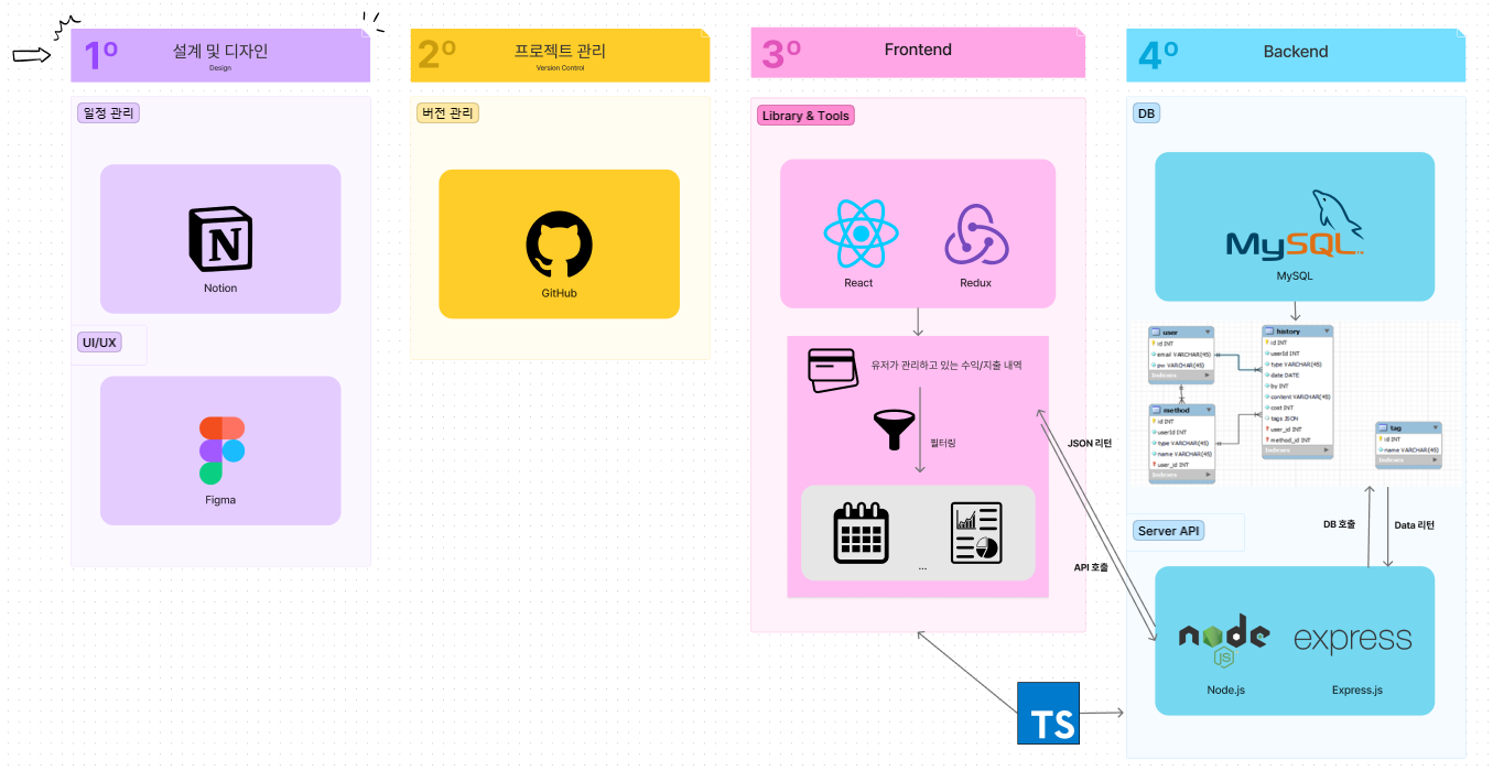 GitHub - Na-Hyeon-Oh/EcoSophia: 카드 소비 생활습관 개선 웹서비스 _ SKKU 졸업작품