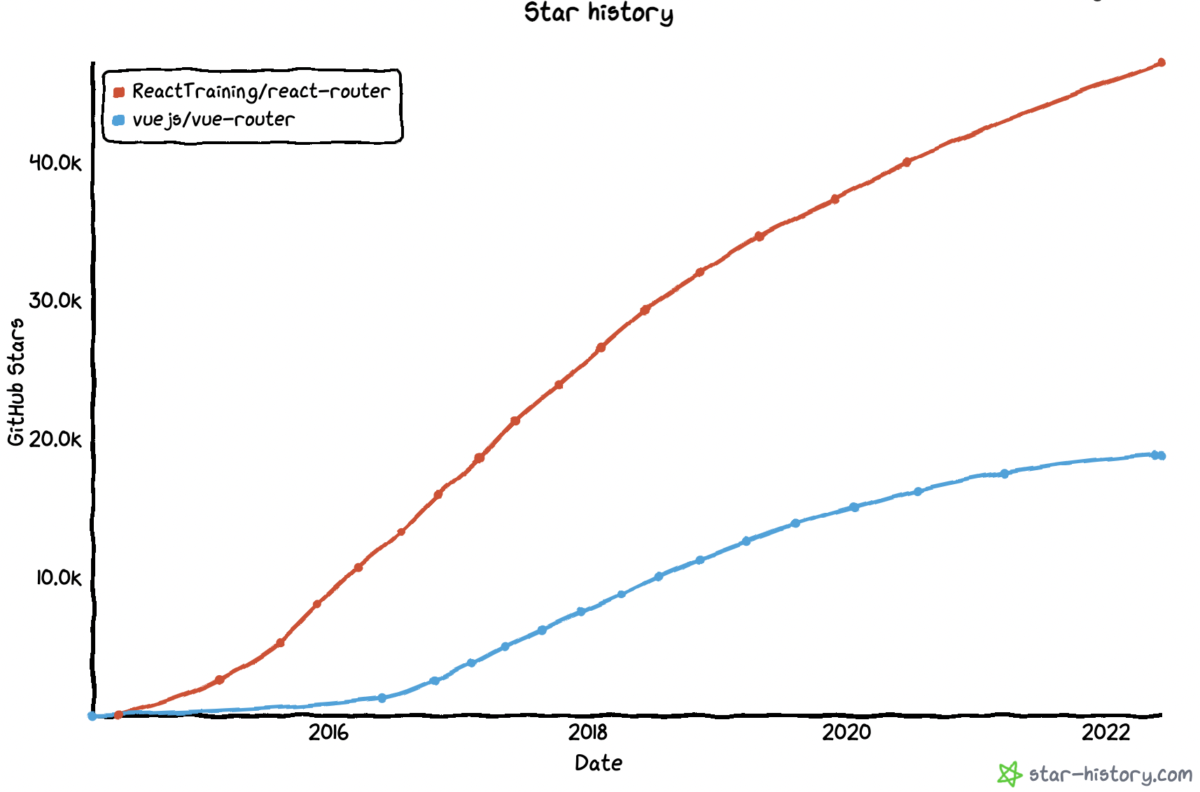 star-history.com-router