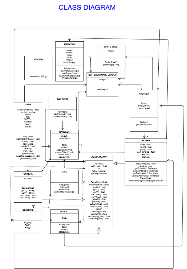 Java Game Flowchart GitHub - berkin-oztekin/Java-SkywalkerGame: This is game for the ...