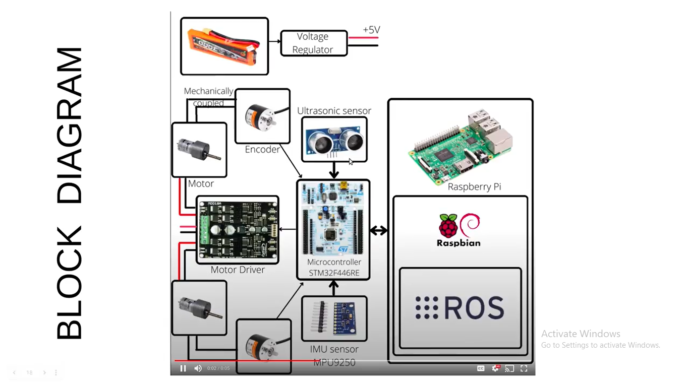 GitHub - Dhruvbhavsar912/BE-PROJECT: Autonomous Robot Using ROS