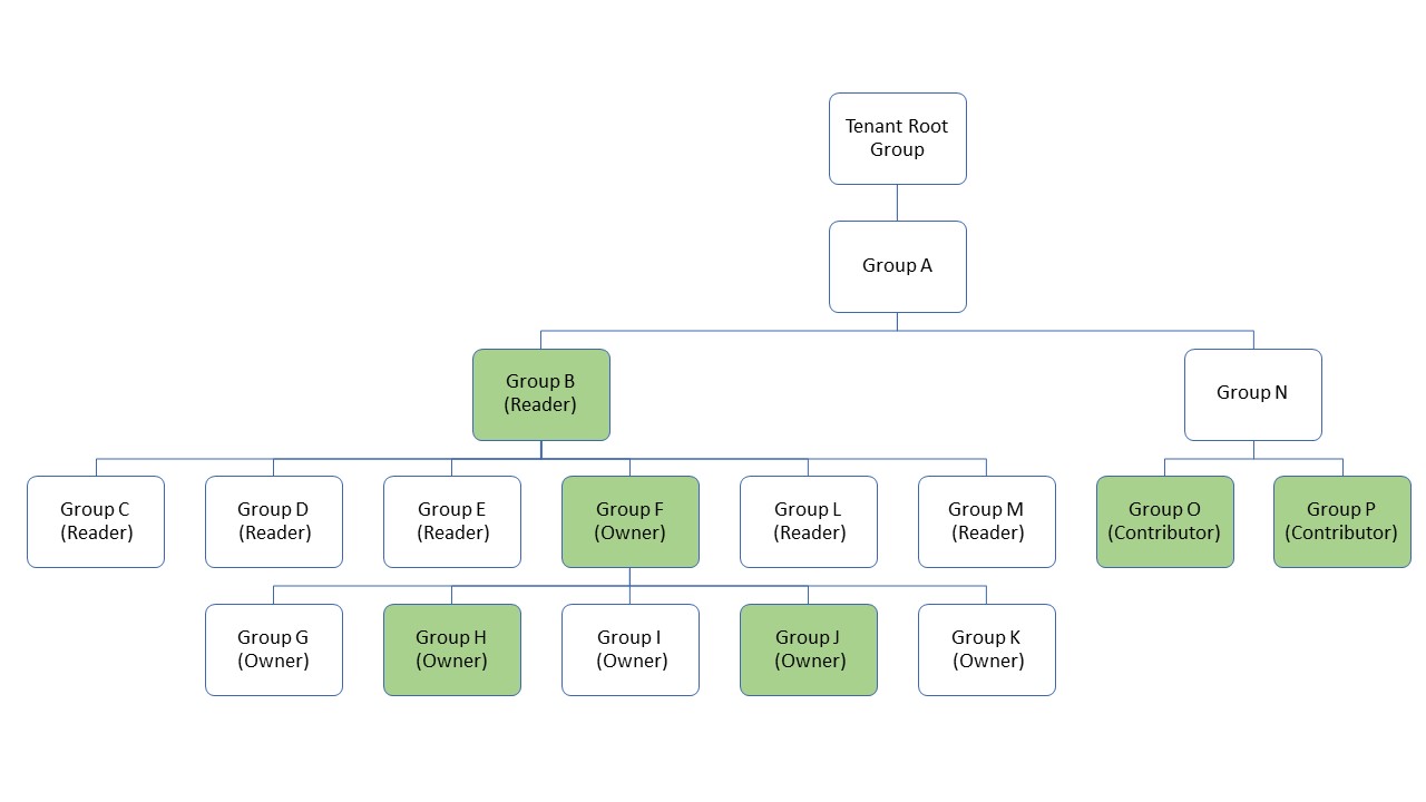 managemnet group chart