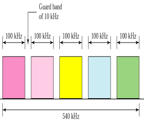 Guard band