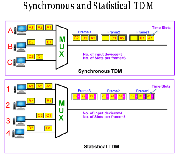 Synchronous and Statistical TDM