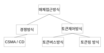 CSMA/CD_TOKEN