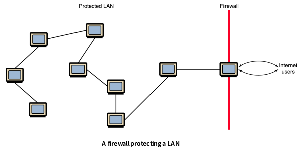 Firewalls