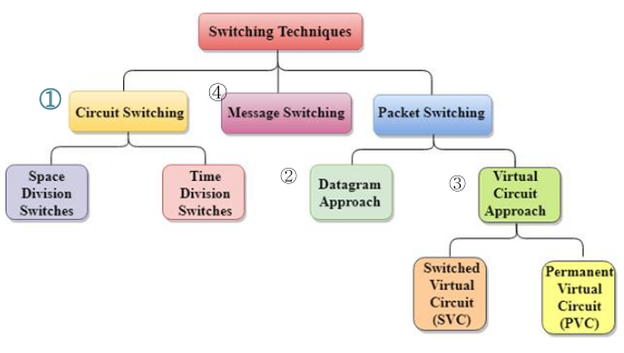 Switching