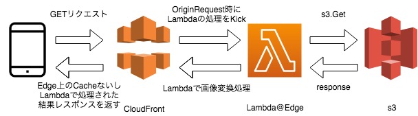 GitHub - mappymappy/sample-dynamic-image-resize-cdn: This is a sample ...