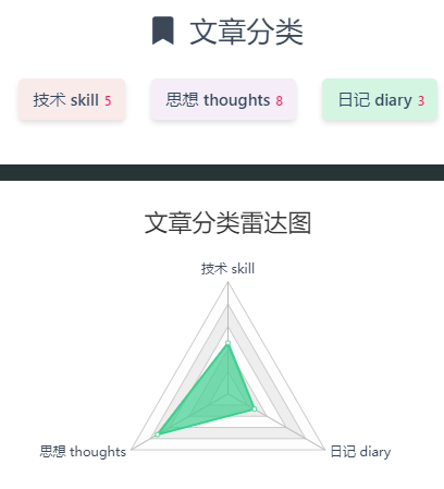 改后的文章分类