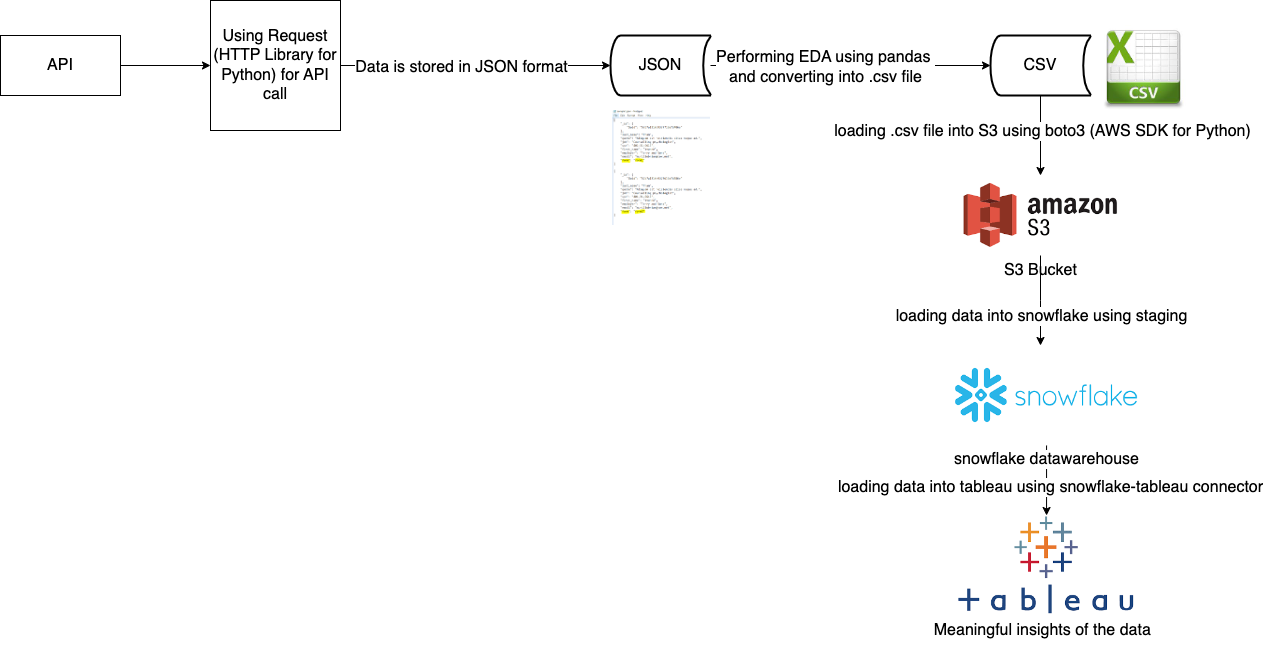 GitHub - vdasari2/API-Data-Exploration-and-Analysis