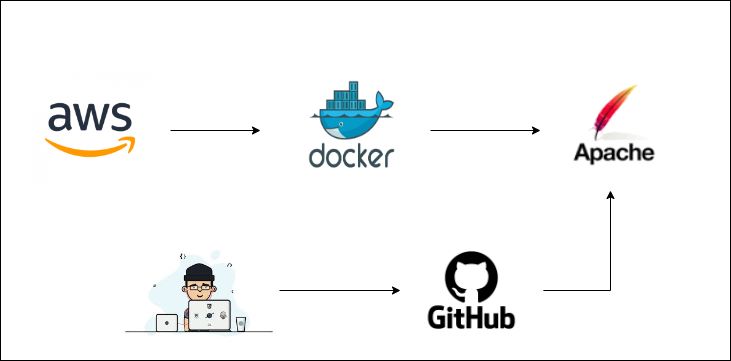 GitHub - mdahtisham/Web-Page-Hosting-on-Docker-Container