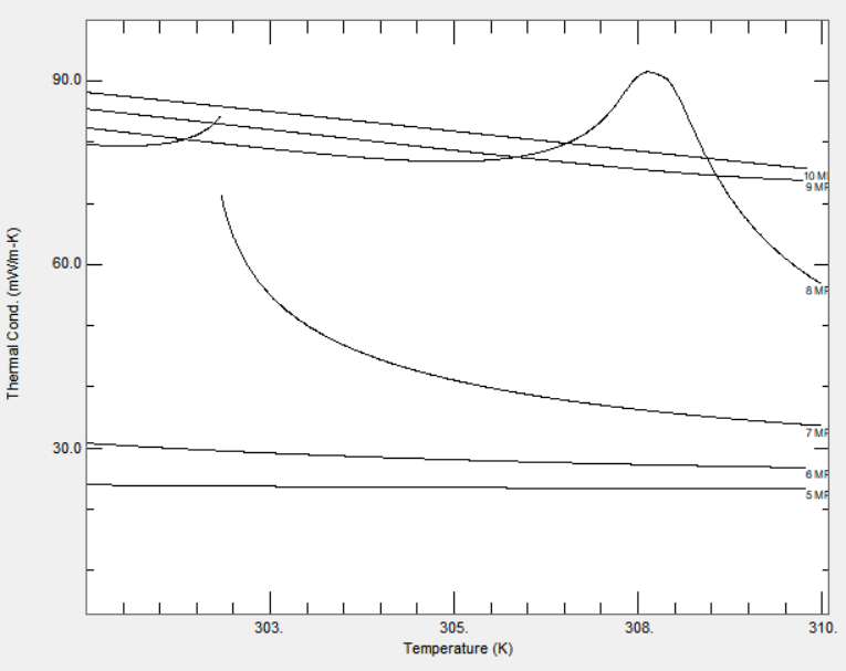 Sharp nondifferentiable changes in thermal conductivity of CO2 and