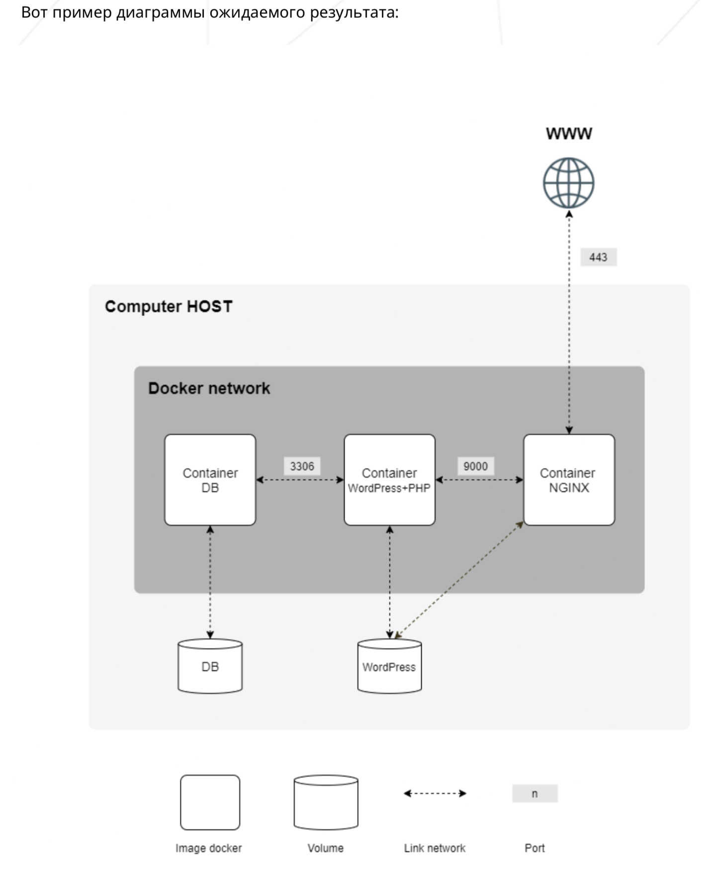 GitHub - Lynax1P/Inception: Опыт взаимодействие с Docker Compose. WP ...
