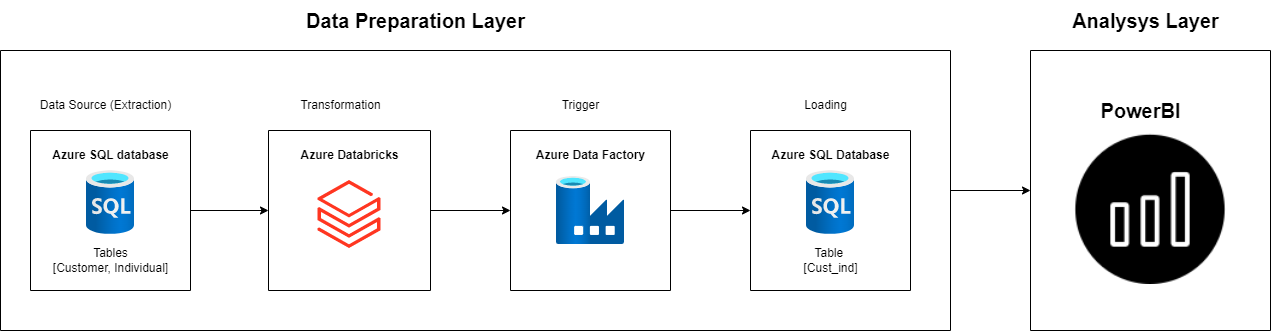 Customer_demographics_project_architecture