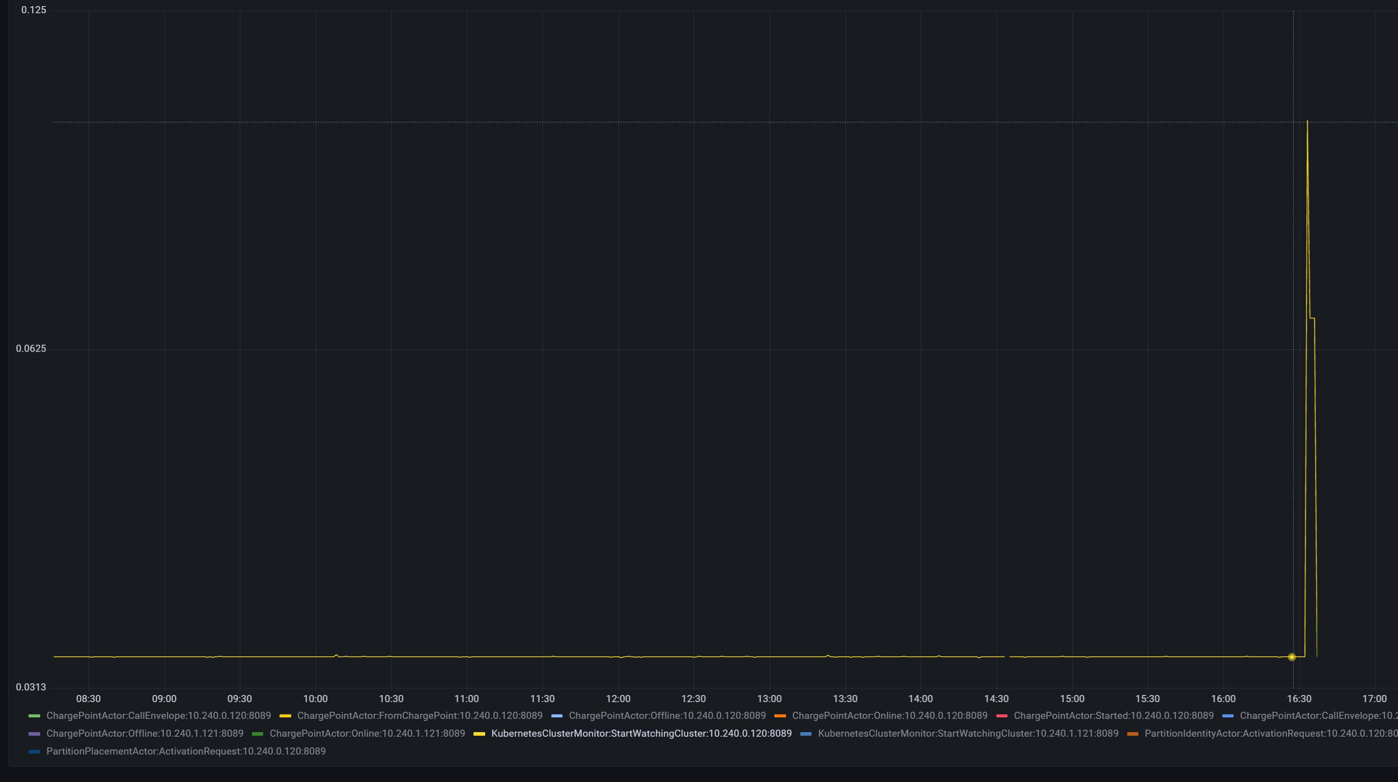 Potential KubernetesProvider bug · Issue #1526 · asynkron/protoactor ...