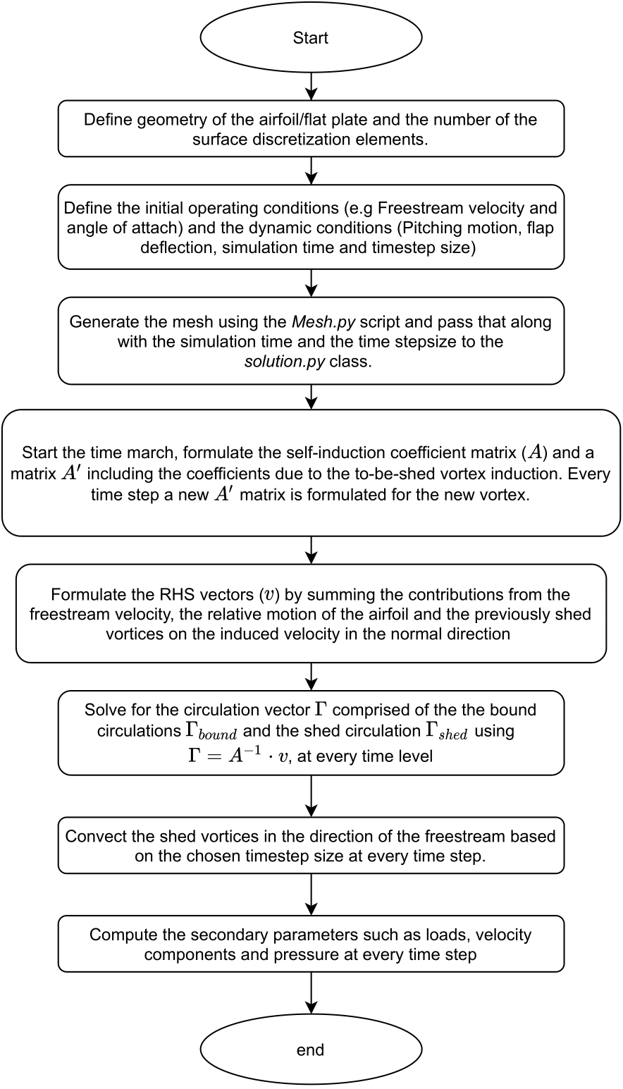 GitHub - MazenZohiry/Unsteady-Vortex-Panel-Method · GitHub