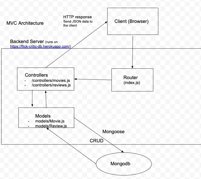 GitHub - GroupFlickCritic/backend: Backend API