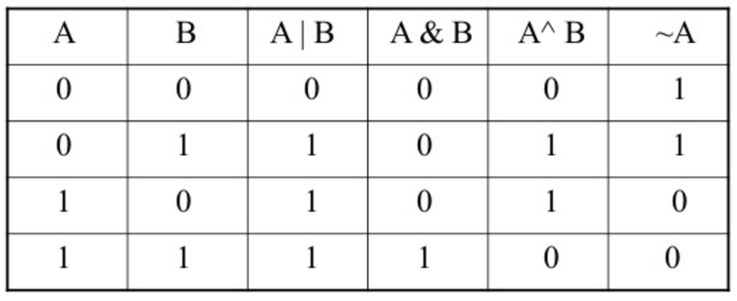 bitwise