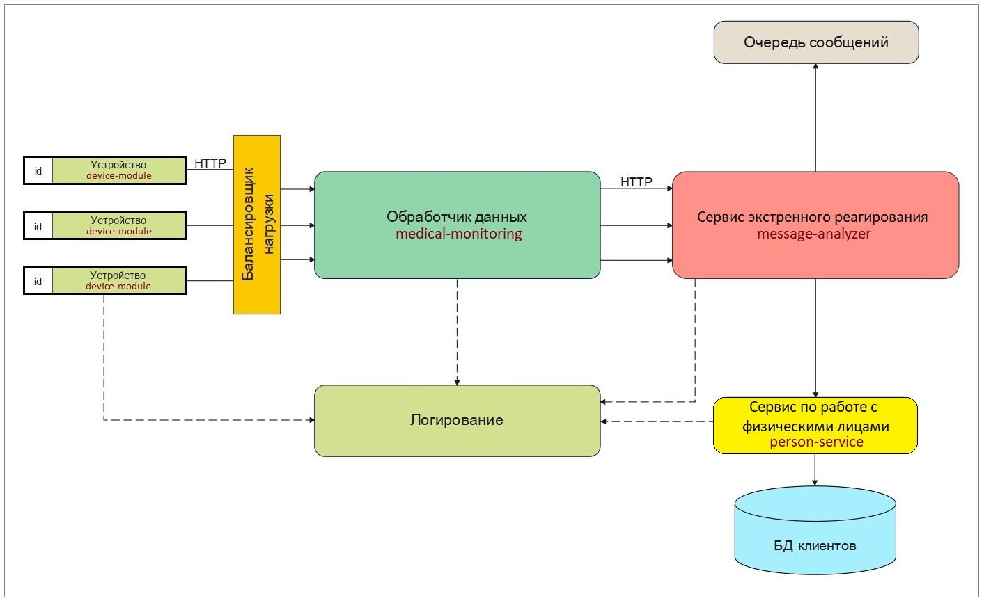 GitHub - dmitrii-maximov/medical-monitoring: Module of Medical Clinic ...