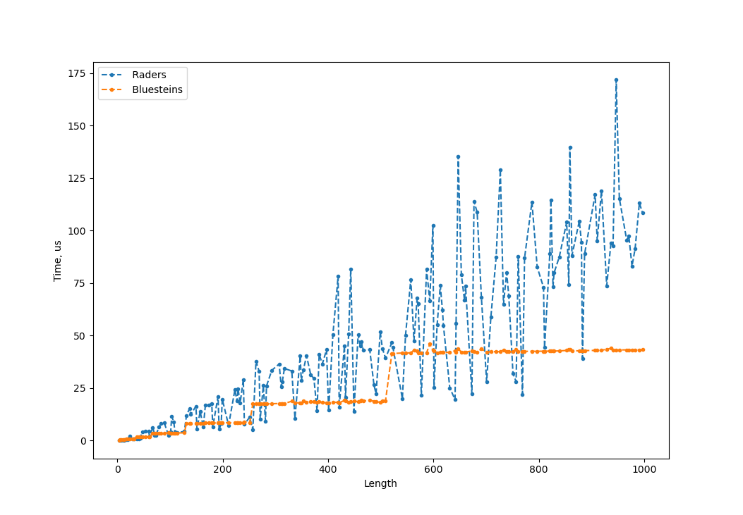 rader_vs_bluestein