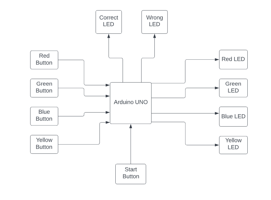GitHub - danagtoma/Arduino-Project: The classical Simon Says Game with ...