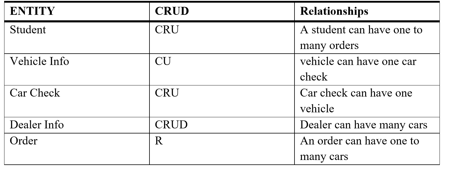 Relationships -CRUD OPERATIONS