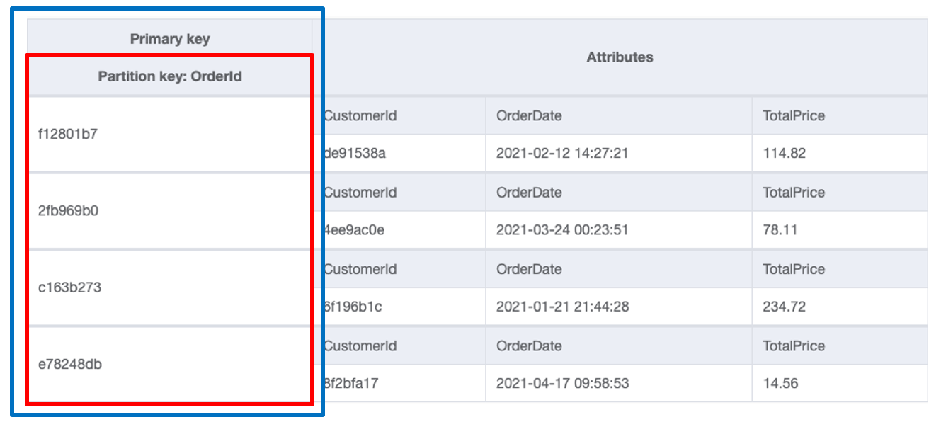 DynamoDB table with simple primary key