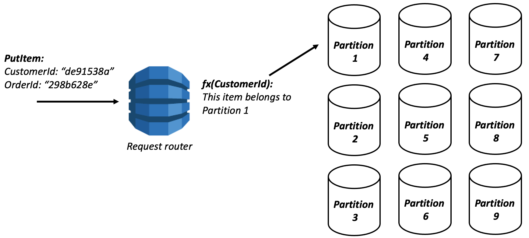 DynamoDB lots of partitions