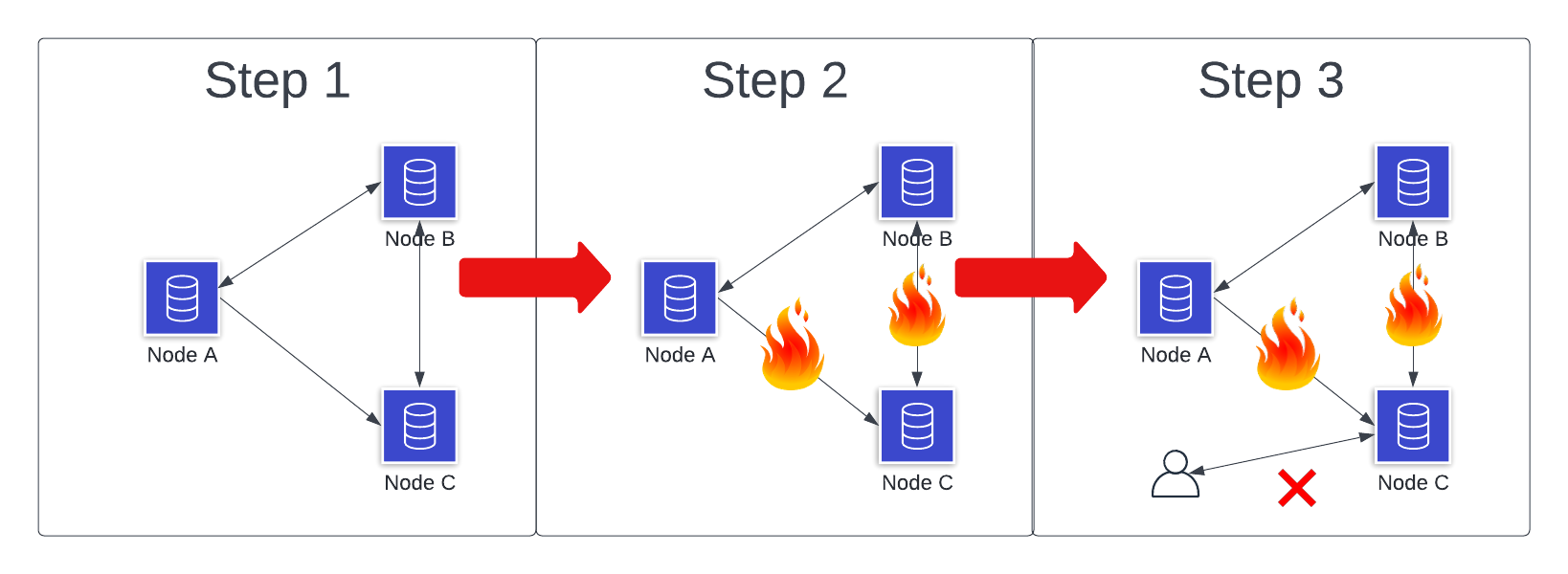 Showing a CP system under CAP