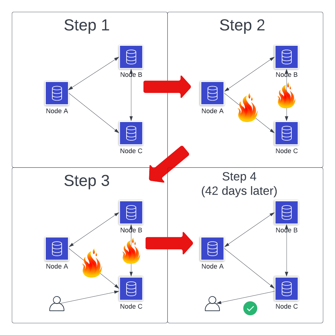 Isolated node waits 42 days until network partition is fixed, then responds successfully.