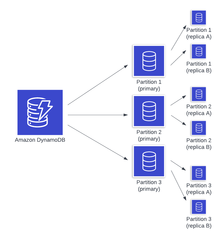 DynamoDB - Partitions + Replicas