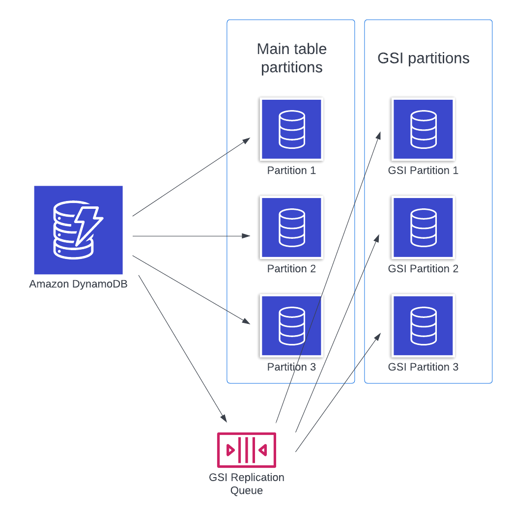 Eventual Consistency - Partitions -- GSI with replication queue