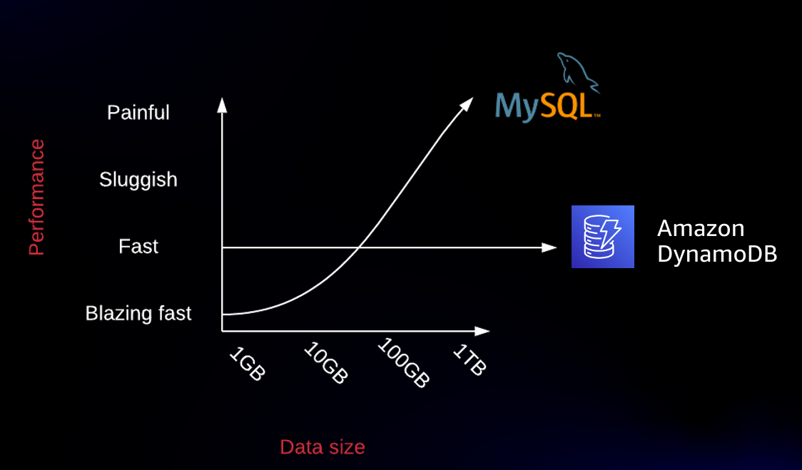 DynamoDB vs. MySQL scaling