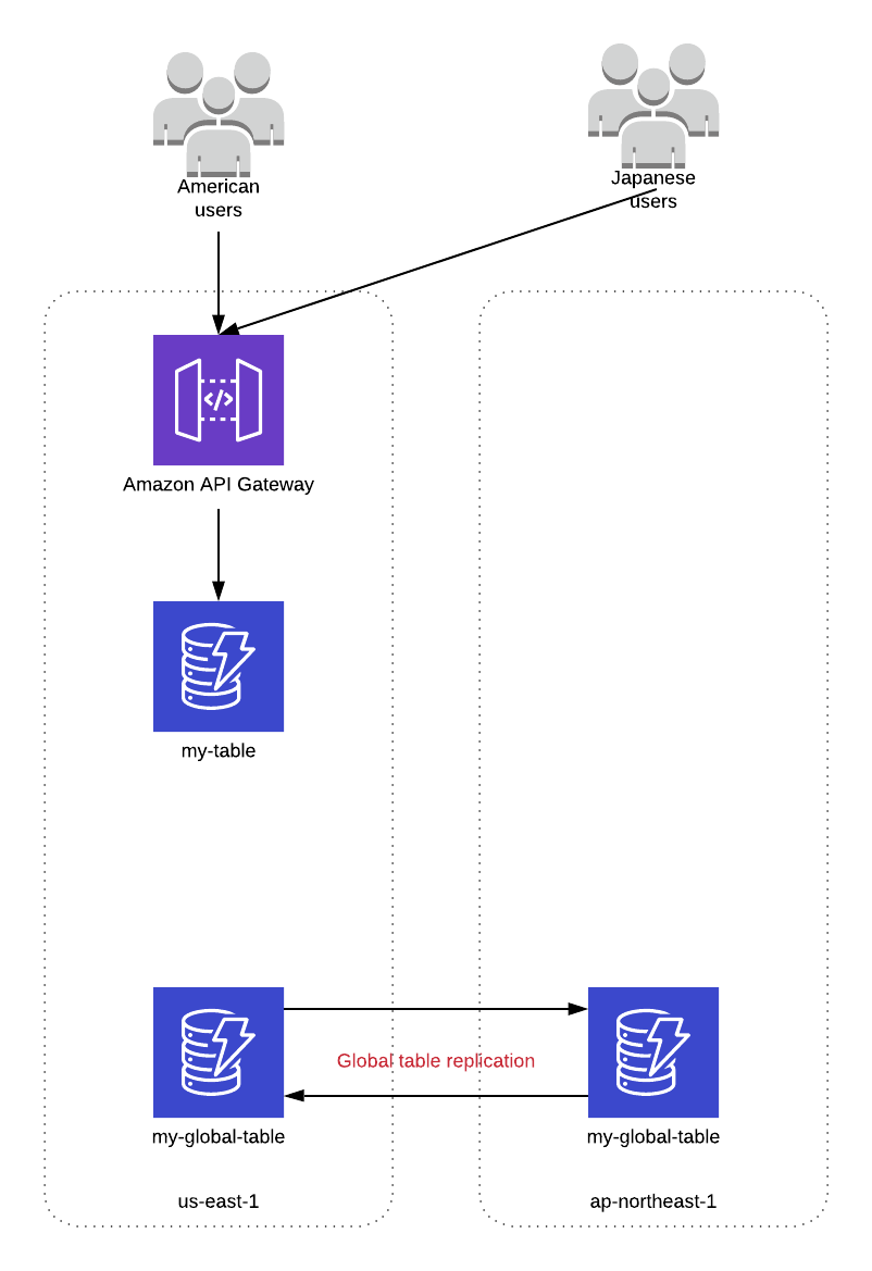 global table migration -- add global table