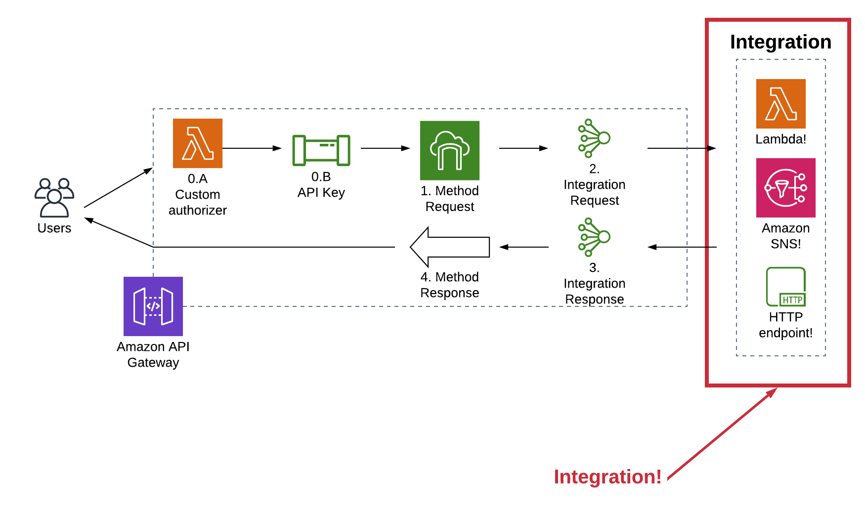 A Detailed Overview Of AWS API Gateway