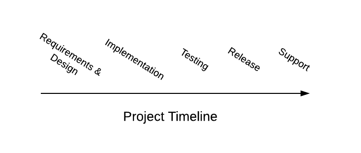 Timeline -- traditional