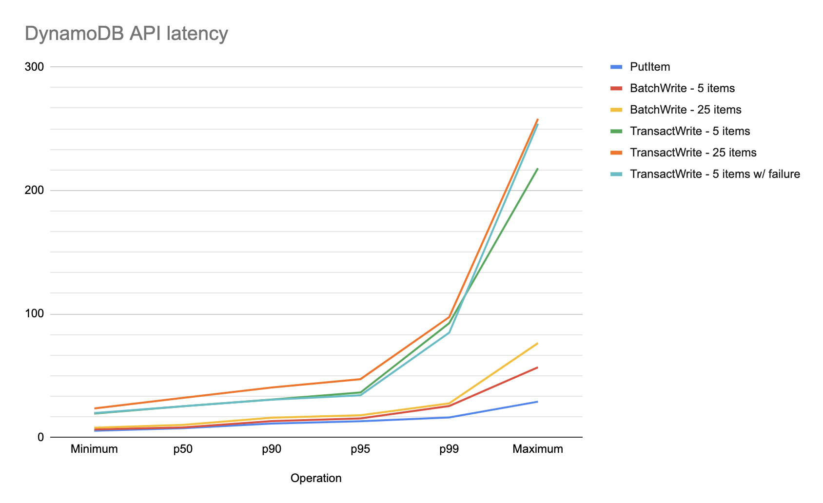 DynamoDB Performance Test Results chart