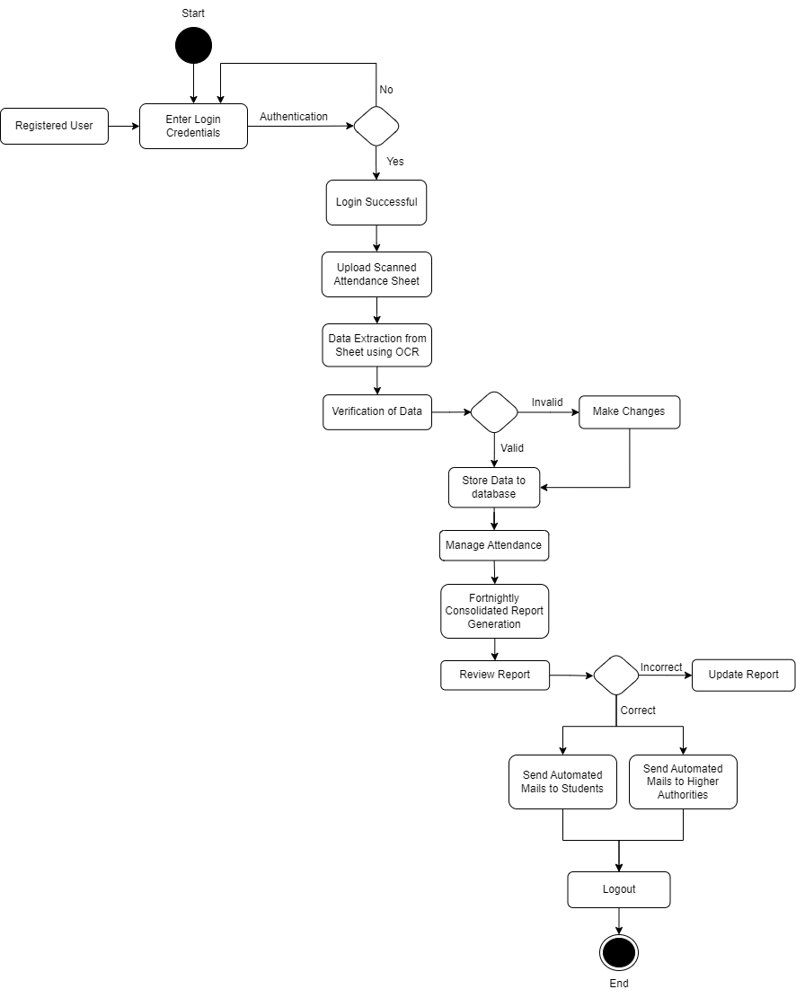 GitHub - Amitpotdukhe/Attendance-managment-system