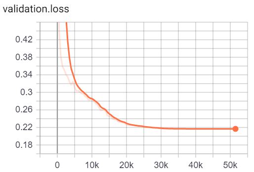 validationloss_experiemtn