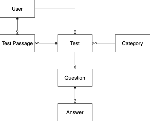 ER diagram - lunulu/testguru GitHub Wiki