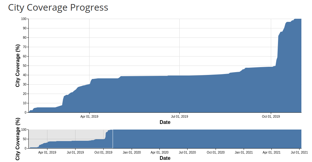 Why are there two city coverage progress graphs on admin dashboard? · Issue 2681